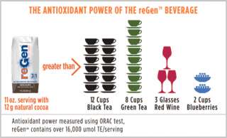 Antioxidant power fo the reGen beverage